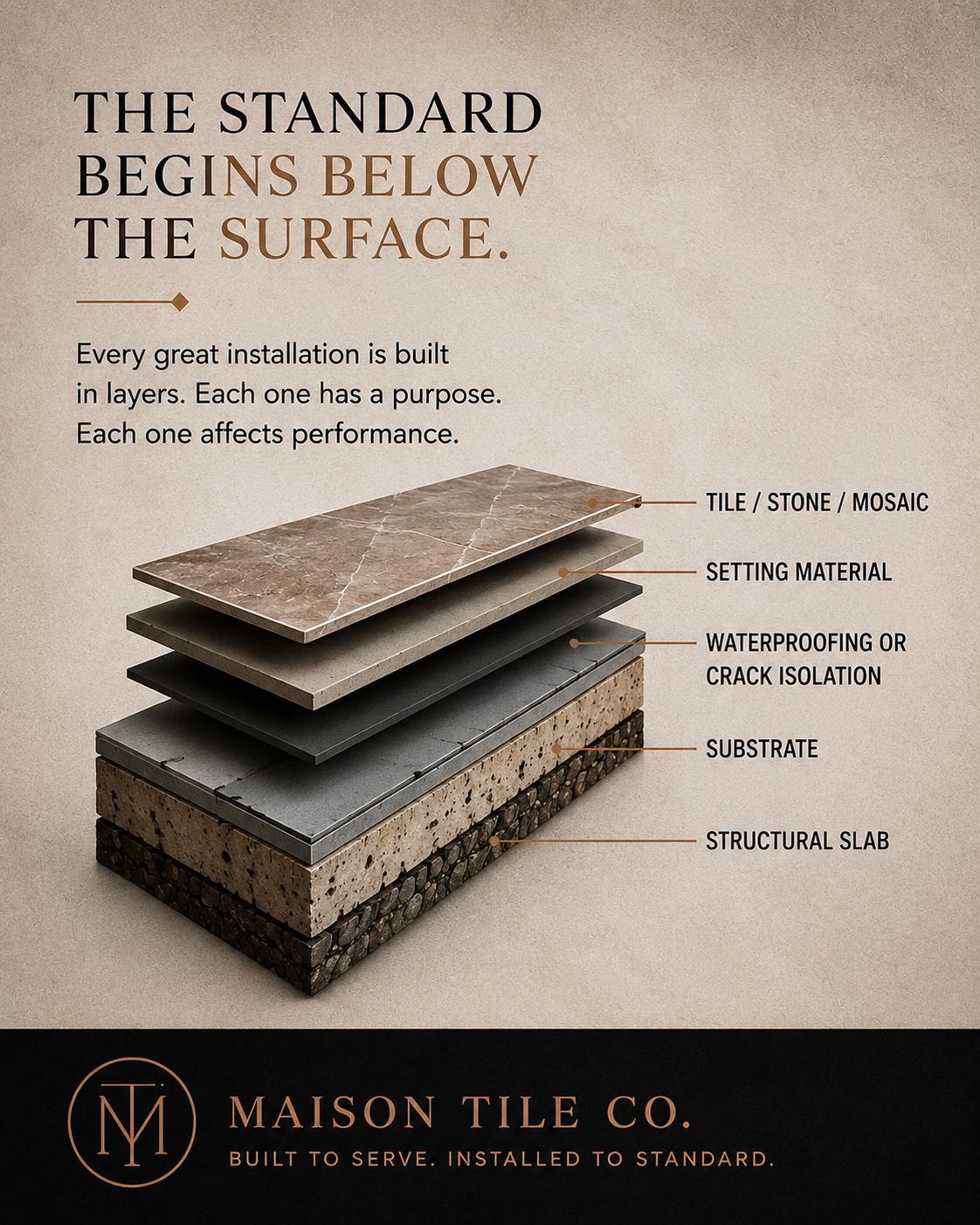 Educational poster 02: The Standard Begins Below the Surface — assembly diagram showing tile, setting material, waterproofing, substrate, and structural slab layers